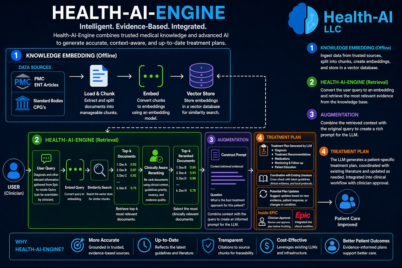 Health-AI-Engine retrieval-augmented architecture diagram showing knowledge embedding, retrieval, augmentation, and clinician-reviewed draft support.